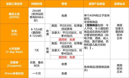 逆襲旺季 巧用亞馬遜促銷工具推新品，單用途商業預付卡代理銷售成功案例