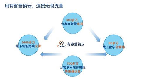 客營銷云 賦能單用途商業(yè)預(yù)付卡代理銷售，每日新增客源不斷