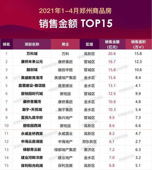 4月鄭州房地產企業銷售業績排行榜公布，單用途商業預付卡代理銷售問題引關注